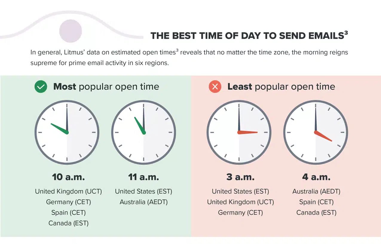 Best time of day to send emails