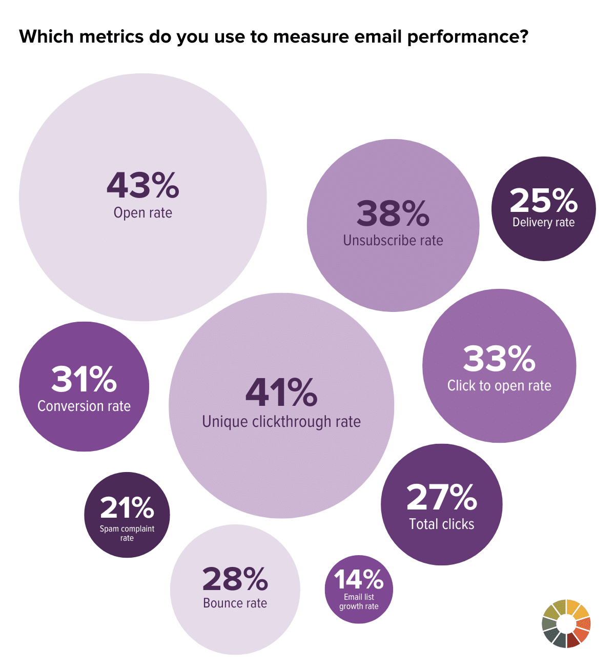 Chart showing metrics marketers rely on, with the top being unique click-through rate.