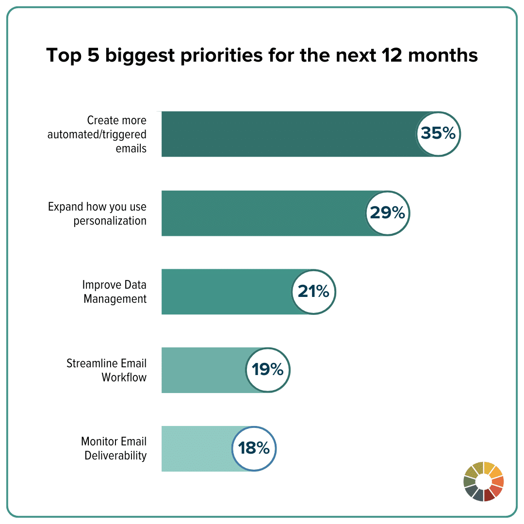 Chart showing the top 5 priorities for the next 12 months from marketers surveyed in The State of Email.