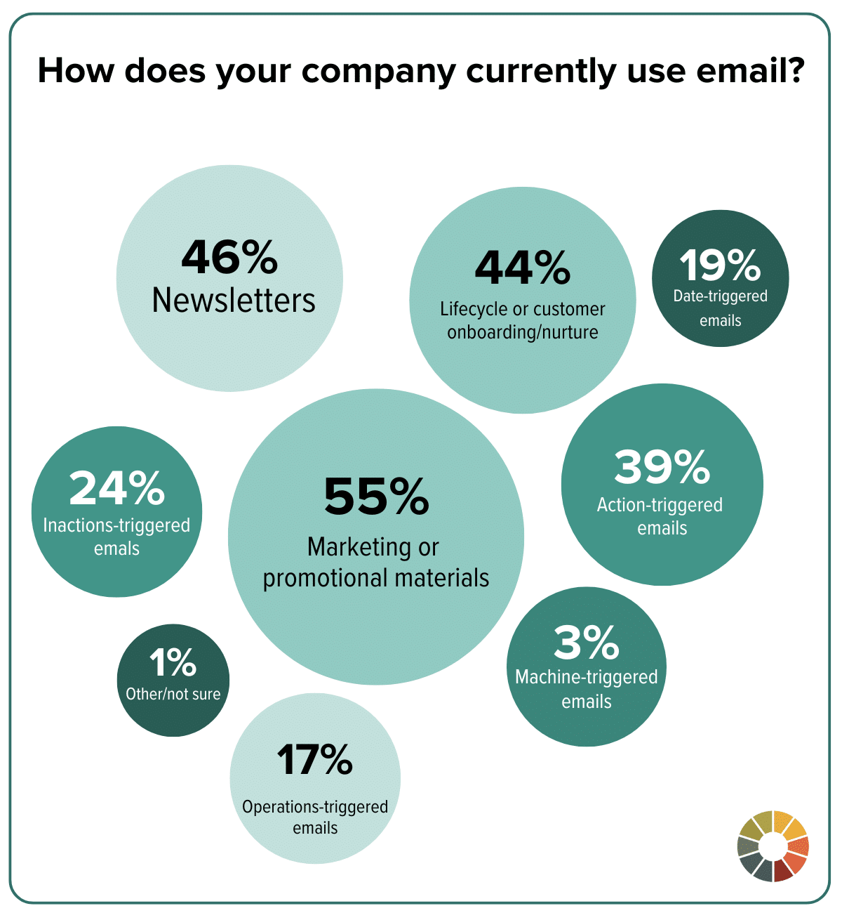 Chart showing how companies currently use email