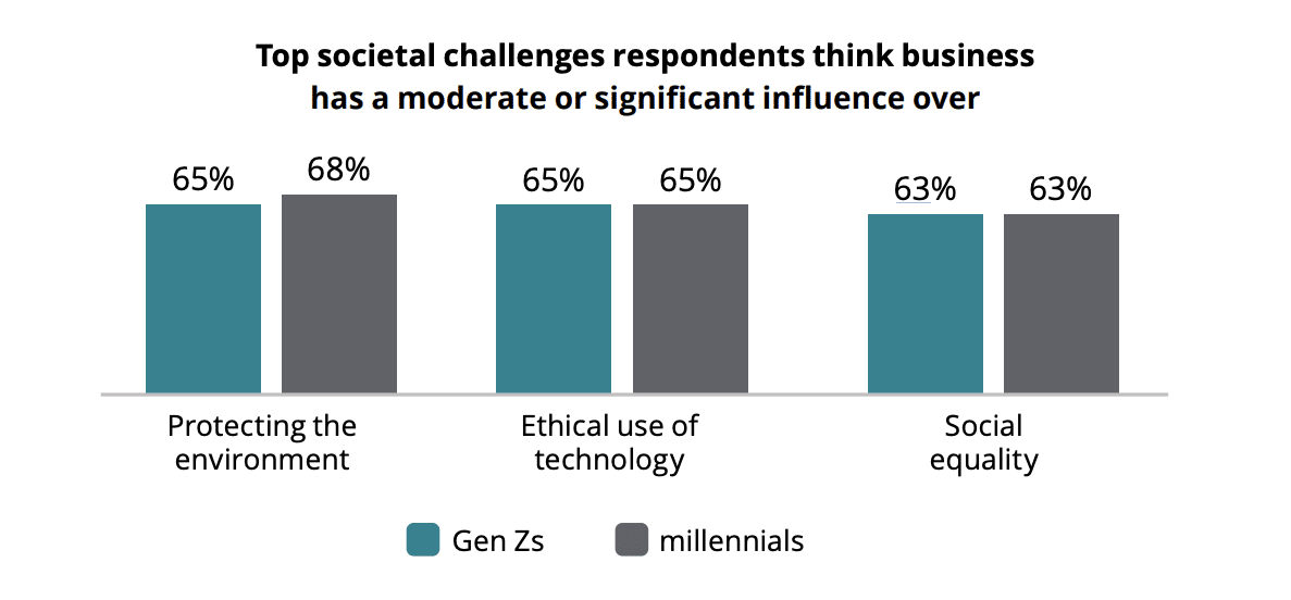 Deloitte’s 2024 Gen Z and Millennial Survey