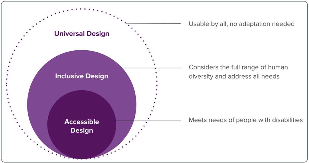 Overlapping pie chart showing that accessible design is part of inclusive design which is part of universal design.