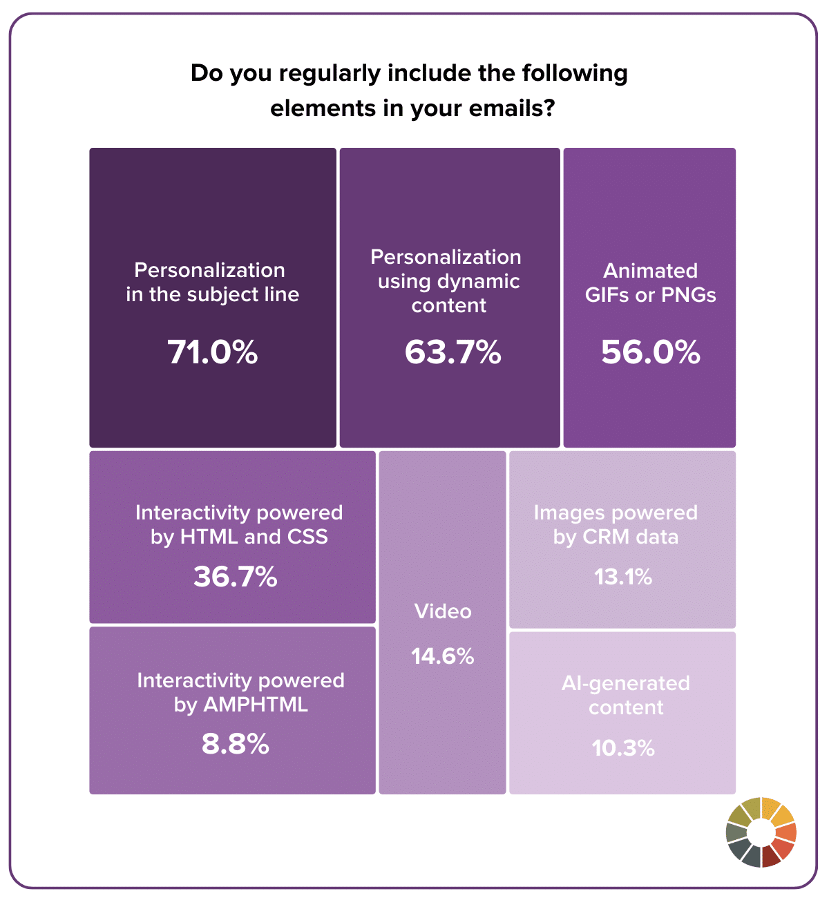 Chart showing common email elements used in campaigns