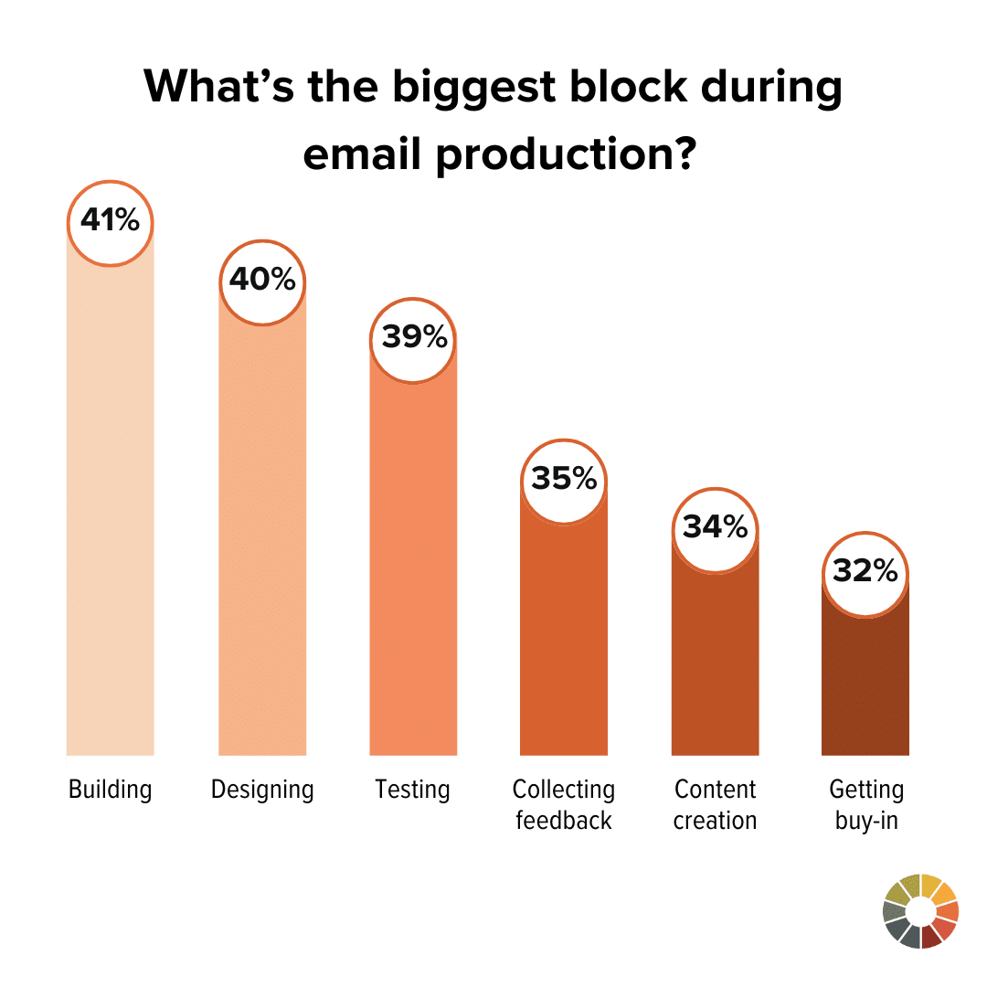 Chart of email production blockers