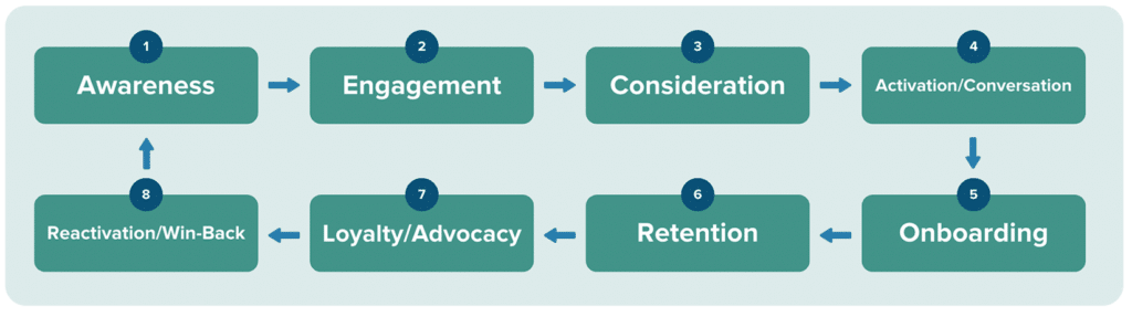 lifestyle marketing chart