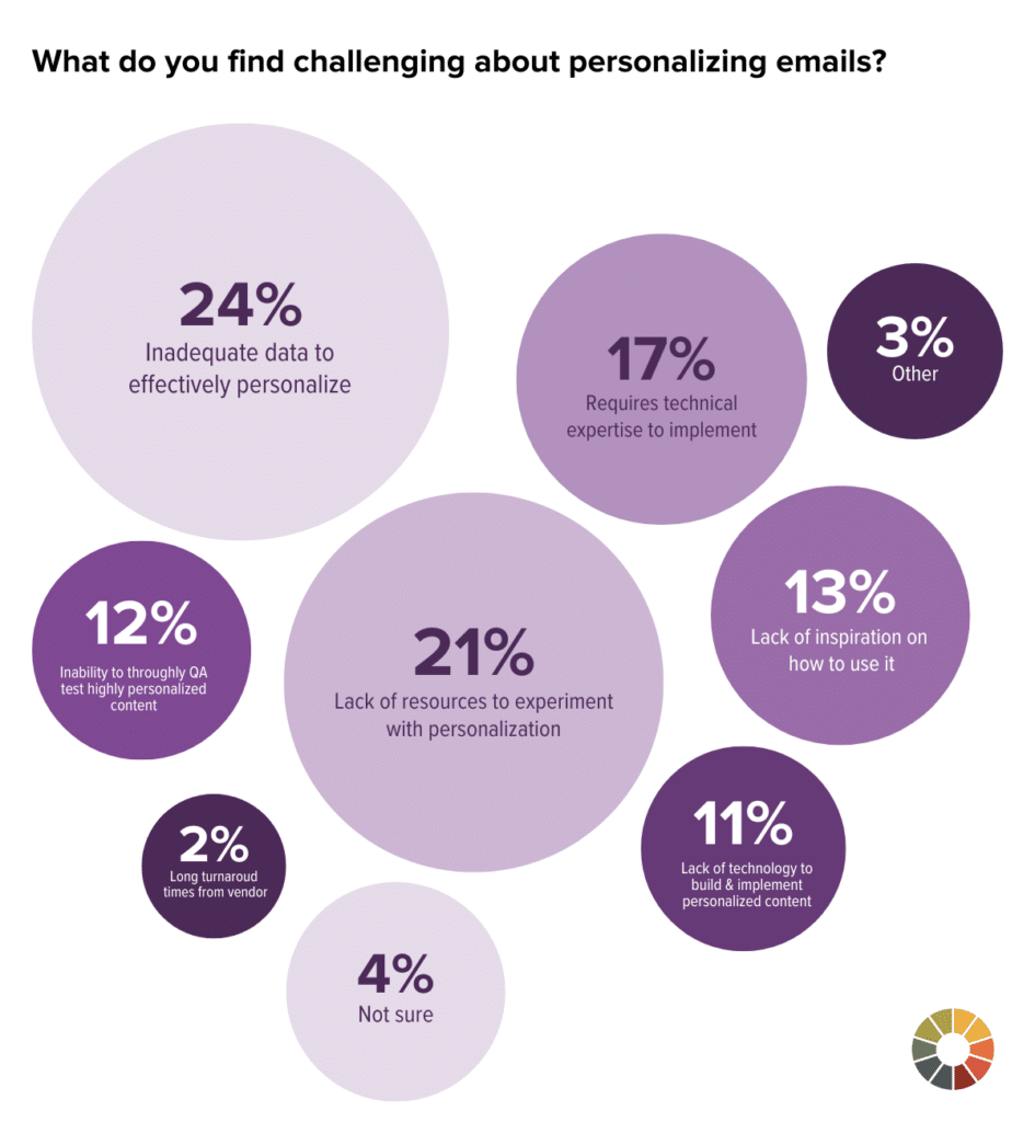 what do you find most challenging about email personalization? The ultimate guide to email personalization best practices