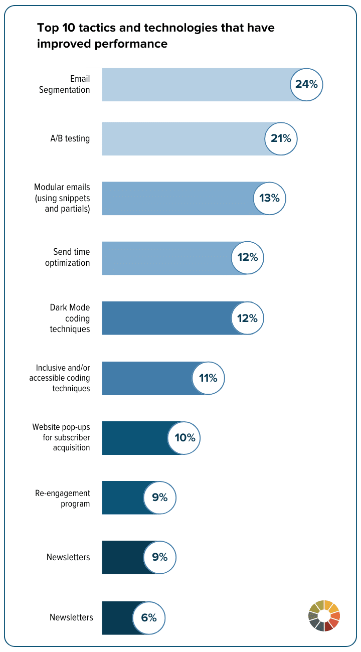 Top 10 tactics and technologies that have improved performance, chart