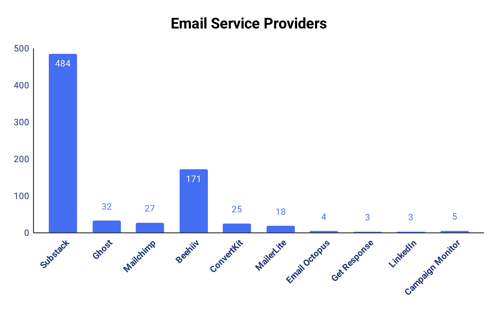 The State of Newsletters In 2023